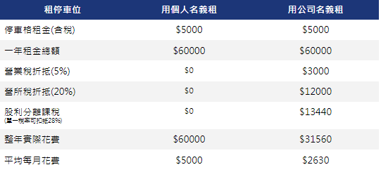 除濕停車位