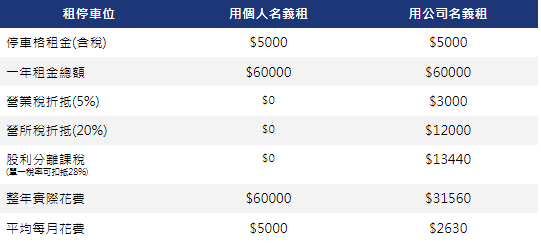 企業租停車位節稅試算表：個人名義與公司名義費用比較