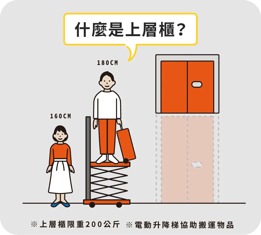 摩爾空間上層櫃位置與使用方式示意圖